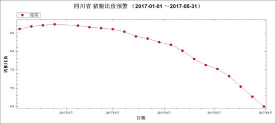 圖2 2017年1月～5月豬糧比走勢(shì)圖.jpg